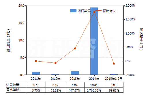 2011-2015年9月中國(guó)其他氯酸鹽(HS28291990)進(jìn)口量及增速統(tǒng)計(jì) 2011-2015年9月中國(guó)其他氯酸鹽(HS28291990)進(jìn)口量及增速統(tǒng)計(jì)